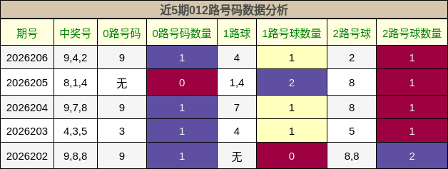 012路号码分析