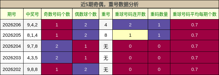 奇偶分析，重号分析
