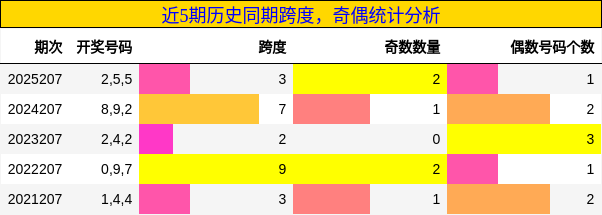 跨度分析,奇偶分析