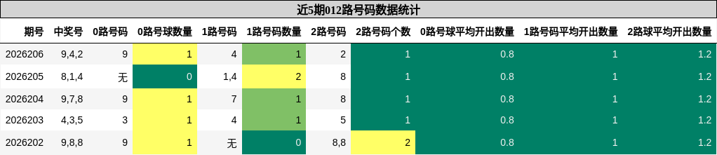 012路号码分析