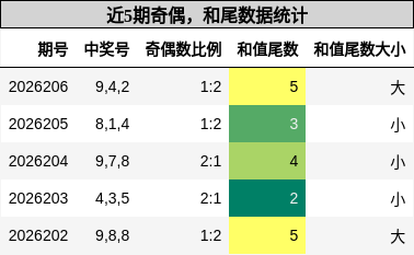 奇偶分析，和尾分析