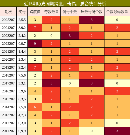 近15期历史同期跨度，奇偶，质合统计分析