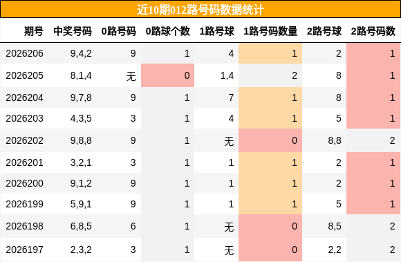 012路号码分析