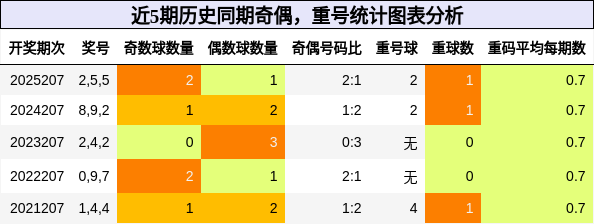 奇偶分析，重号分析
