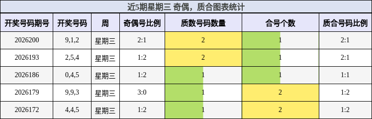 近5期星期三 奇偶，质合图表统计