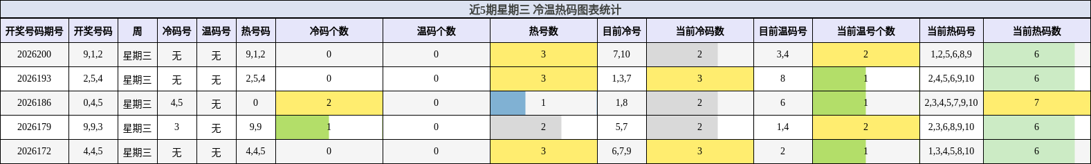 近5期星期三 冷温热码图表统计
