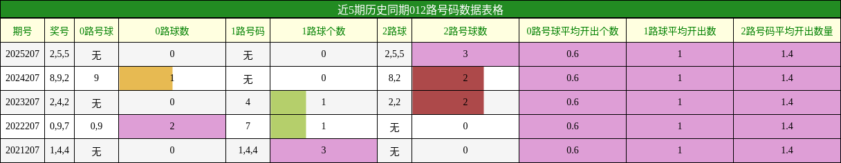 012路号码分析