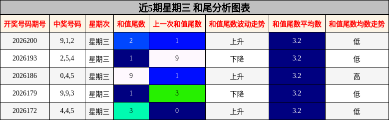 近5期星期三 和尾分析图表