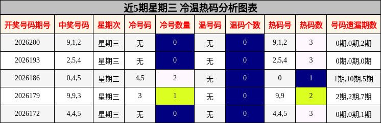 近5期星期三 冷温热码分析图表