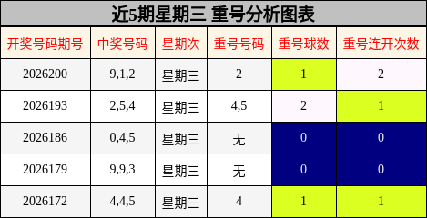 近5期星期三 重号分析图表
