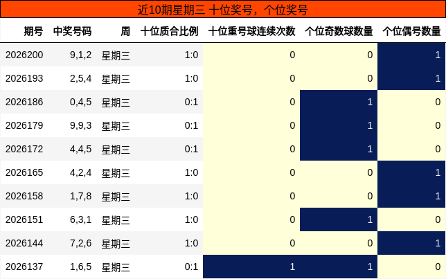 近10期星期三 十位奖号,个位奖号