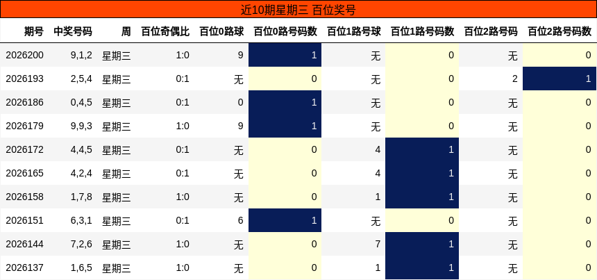 近10期星期三 百位奖号