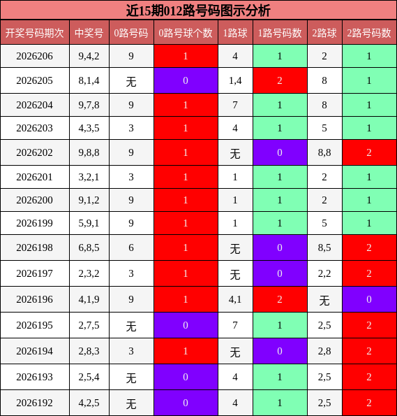 012路号码分析