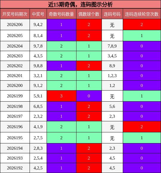 奇偶分析,连码分析