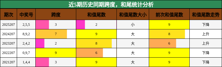 跨度分析，和尾分析