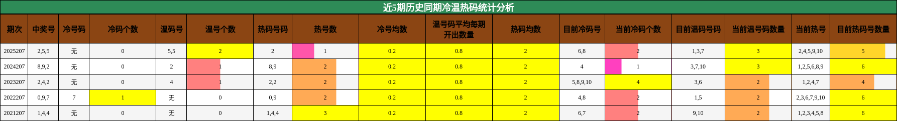 冷温热码分析