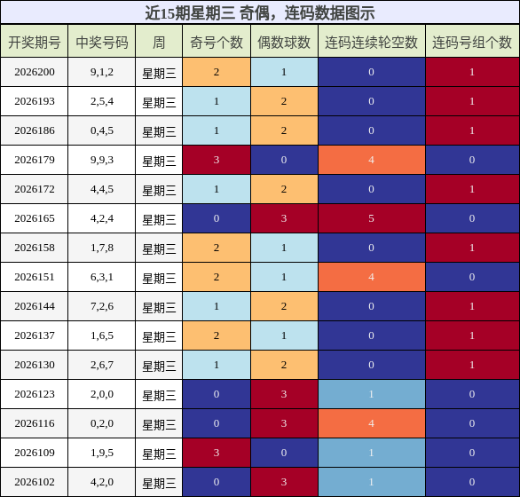 奇偶分析,连码分析
