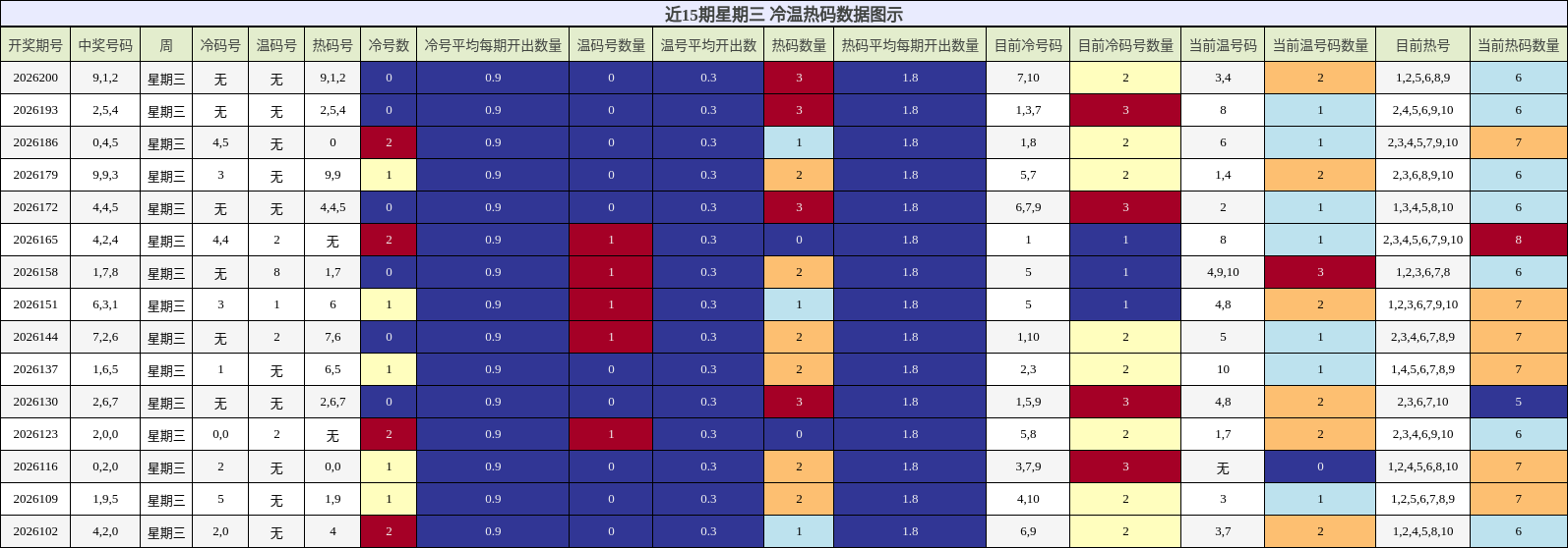 冷温热码分析