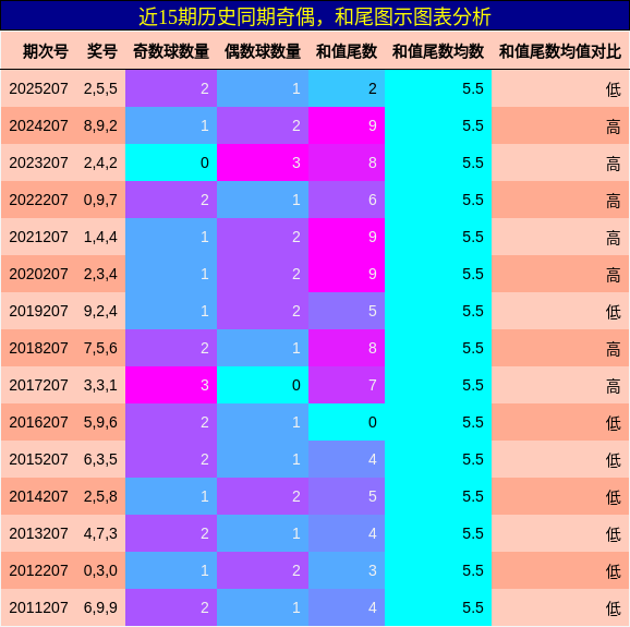 奇偶分析，和尾分析