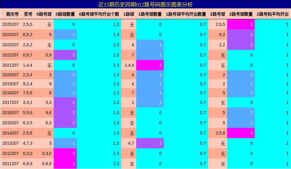 012路号码分析