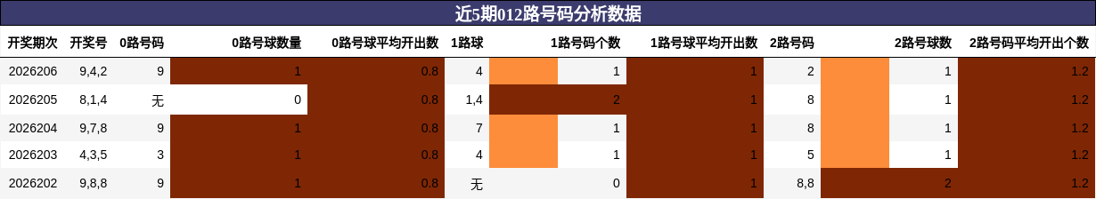 012路号码分析