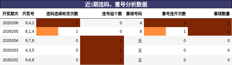 连码分析，重号分析