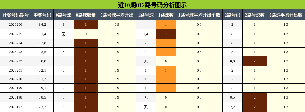 012路号码分析