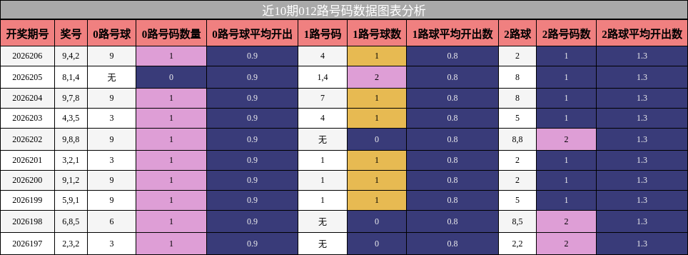 012路号码分析