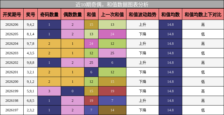 奇偶分析，和值分析