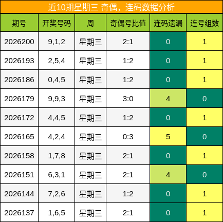 奇偶分析，连码分析