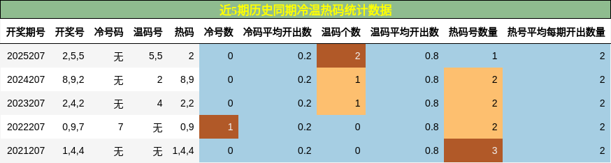 冷温热码分析