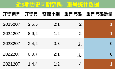奇偶分析，重号分析