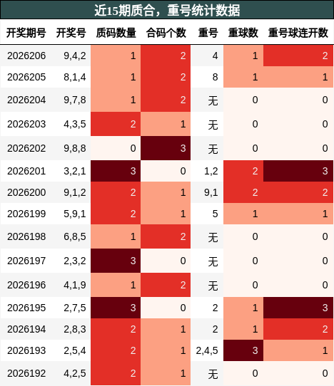 质合分析,重号分析