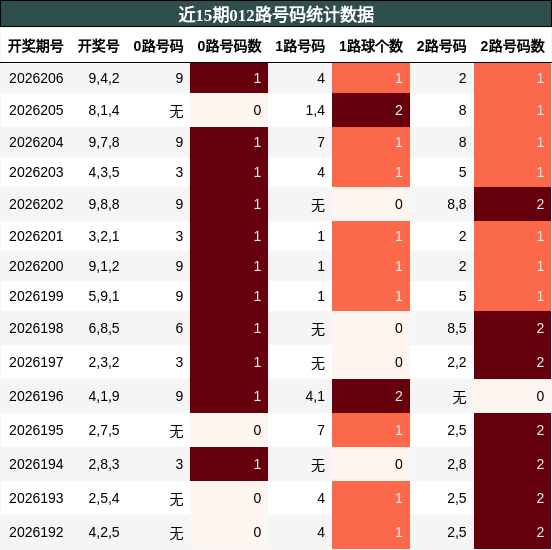 012路号码分析