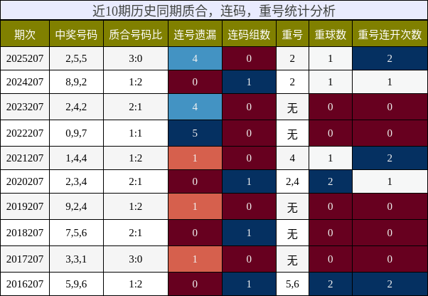 质合分析,连码分析,重号分析
