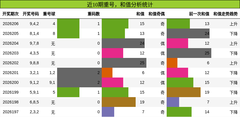 重号分析,和值分析