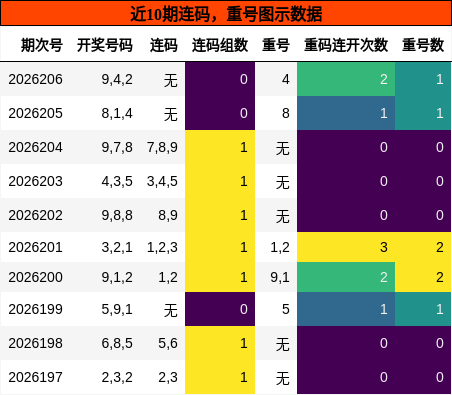 连码分析,重号分析