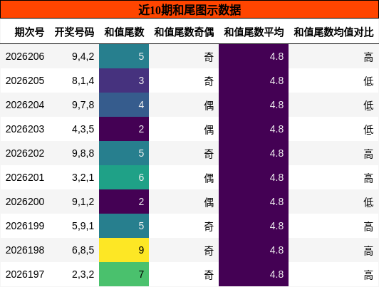 和尾分析