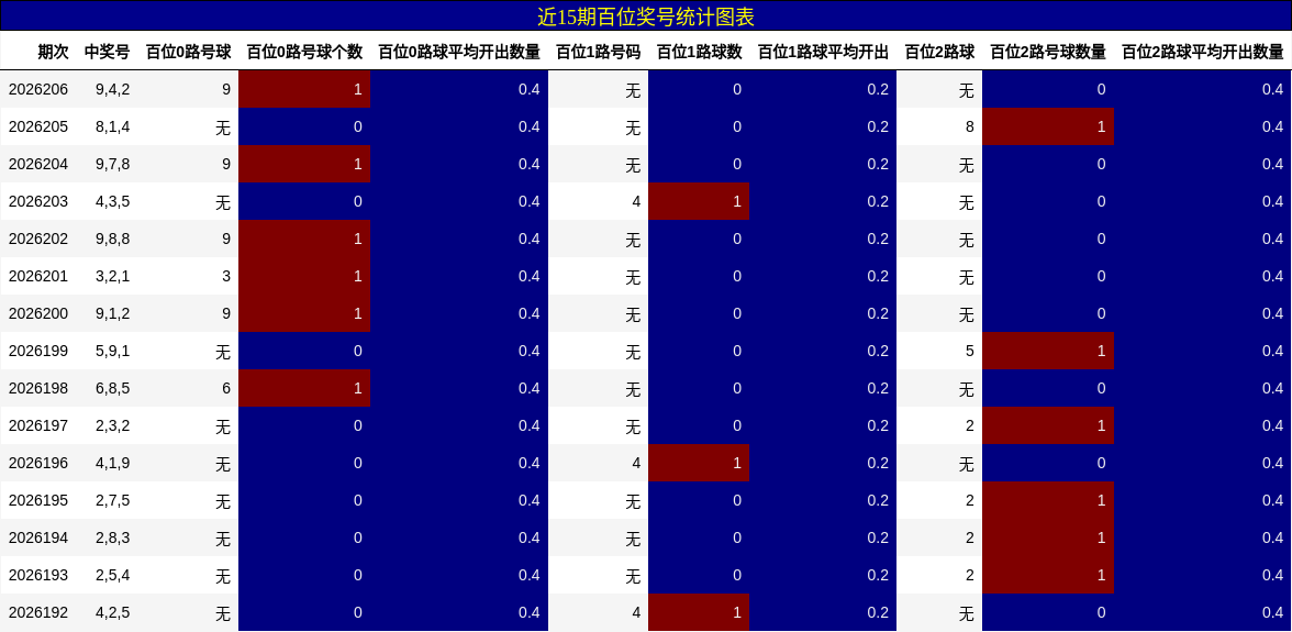 近15期百位奖号统计图表
