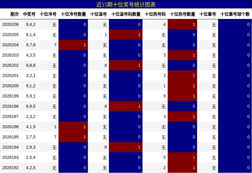 近15期十位奖号统计图表