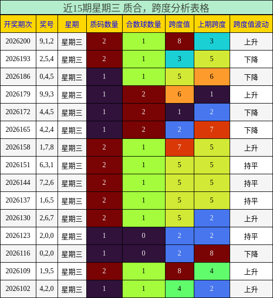 近15期星期三 质合,跨度分析表格
