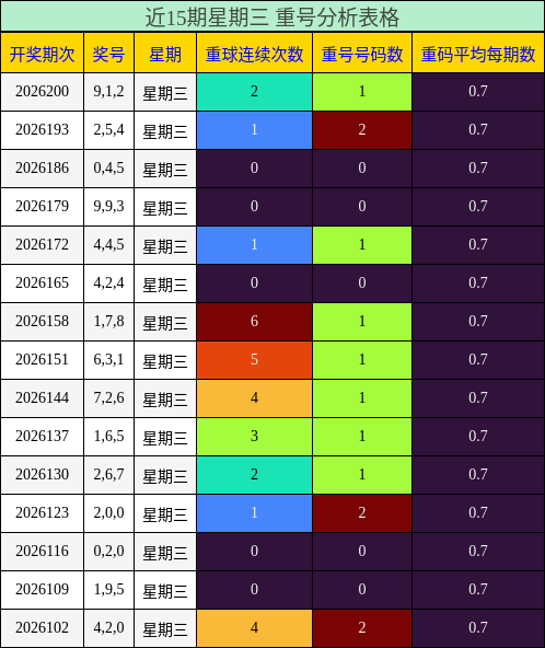 近15期星期三 重号分析表格