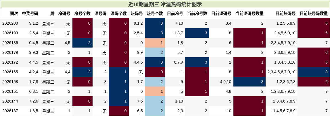 近10期星期三 冷温热码统计图示