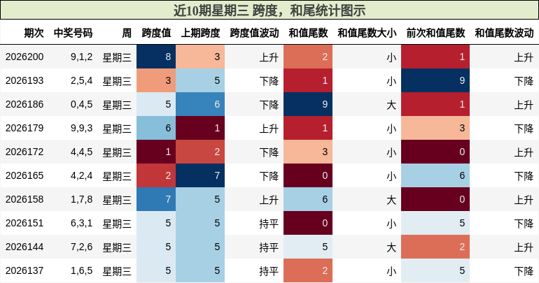 近10期星期三 跨度，和尾统计图示