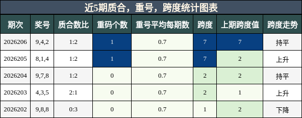 近5期质合，重号，跨度统计图表