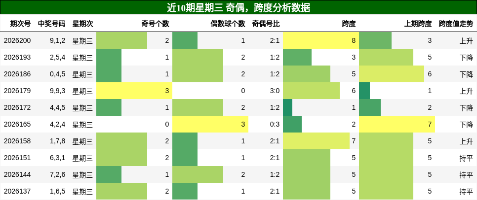 奇偶分析,跨度分析