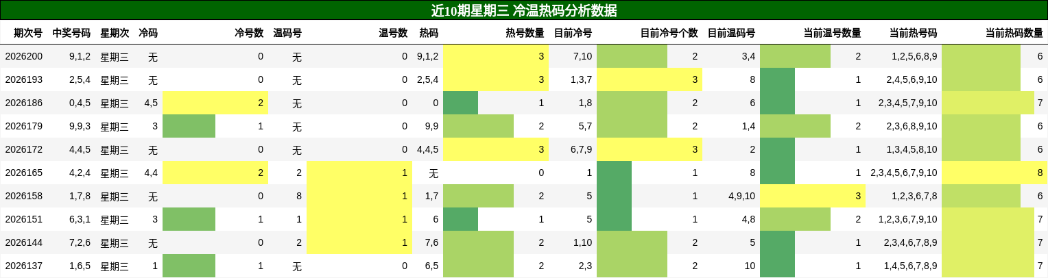 冷温热码分析