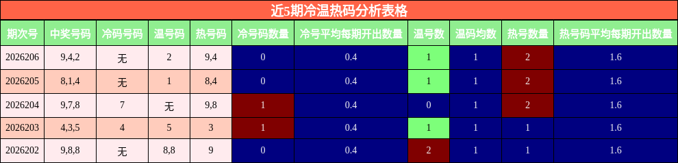 冷温热码分析
