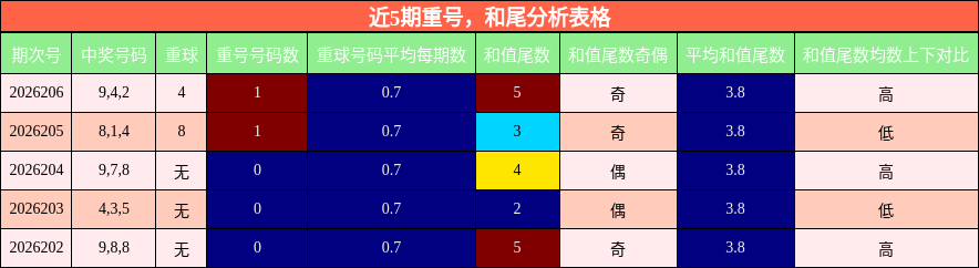 重号分析，和尾分析