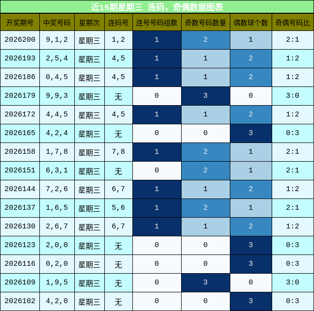 连码分析,奇偶分析